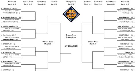 Women’s National Invitation Tournament Glance